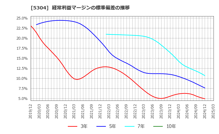 5304 ＳＥＣカーボン(株): 経常利益マージンの標準偏差の推移