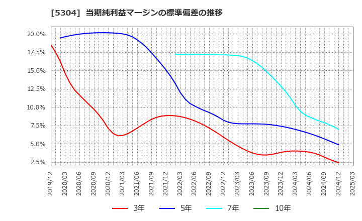 5304 ＳＥＣカーボン(株): 当期純利益マージンの標準偏差の推移