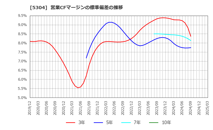 5304 ＳＥＣカーボン(株): 営業CFマージンの標準偏差の推移