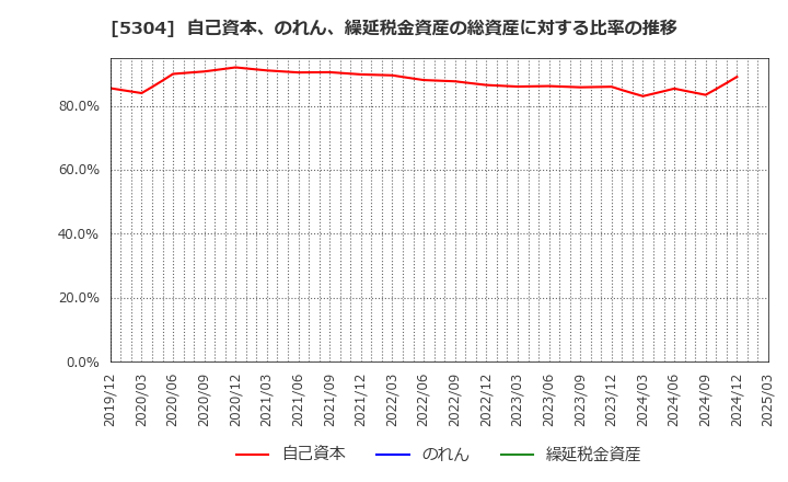 5304 ＳＥＣカーボン(株): 自己資本、のれん、繰延税金資産の総資産に対する比率の推移