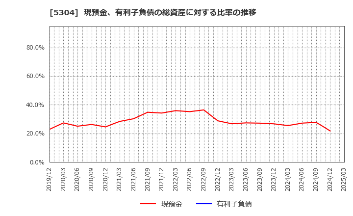5304 ＳＥＣカーボン(株): 現預金、有利子負債の総資産に対する比率の推移