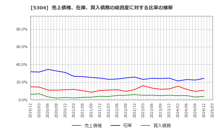 5304 ＳＥＣカーボン(株): 売上債権、在庫、買入債務の総資産に対する比率の推移