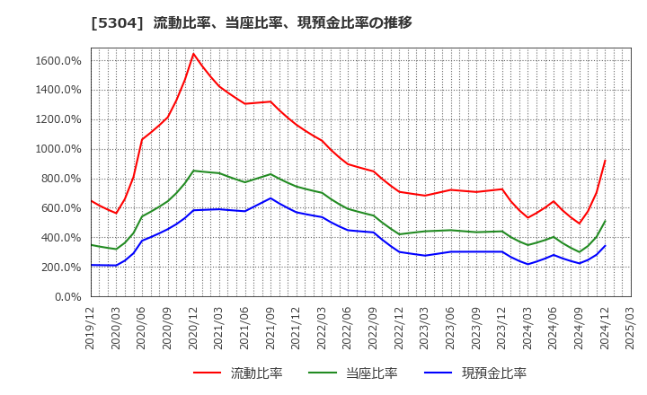 5304 ＳＥＣカーボン(株): 流動比率、当座比率、現預金比率の推移