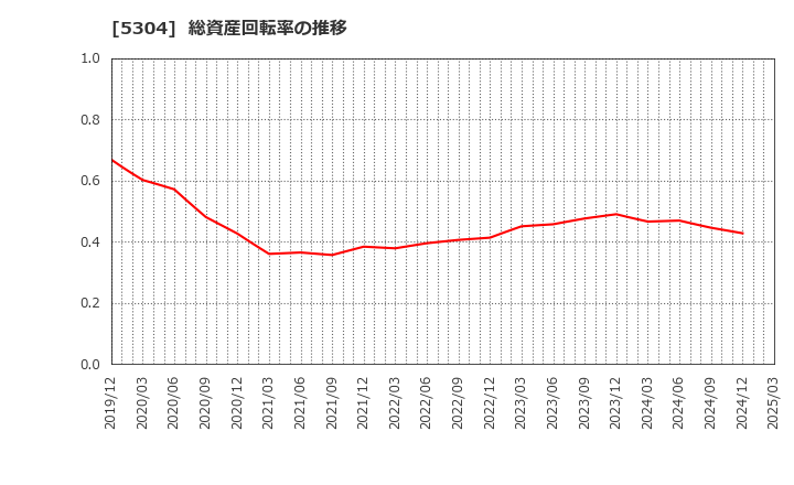 5304 ＳＥＣカーボン(株): 総資産回転率の推移