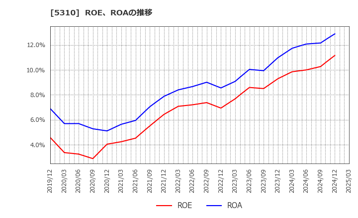 5310 東洋炭素(株): ROE、ROAの推移
