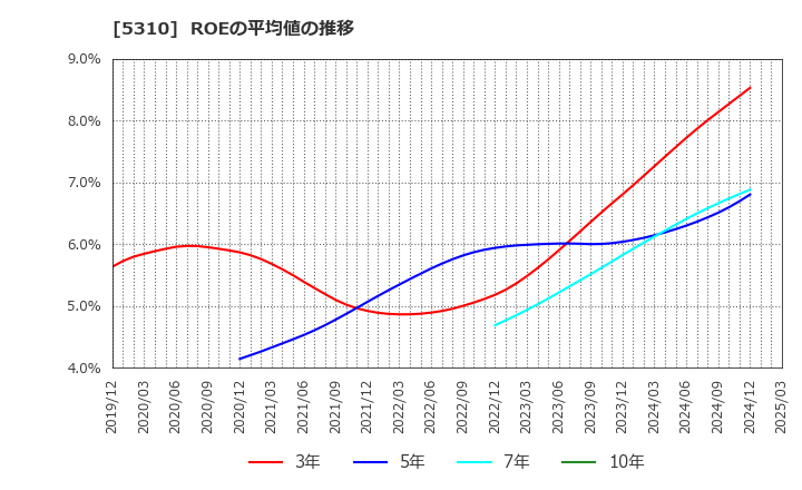 5310 東洋炭素(株): ROEの平均値の推移