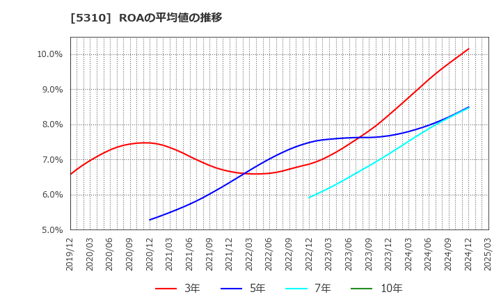 5310 東洋炭素(株): ROAの平均値の推移
