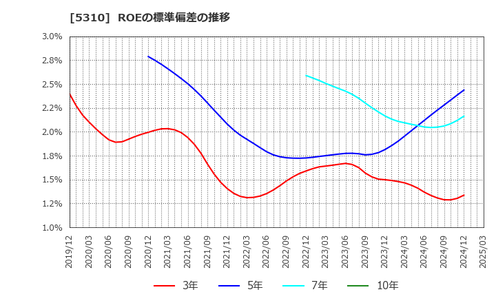 5310 東洋炭素(株): ROEの標準偏差の推移