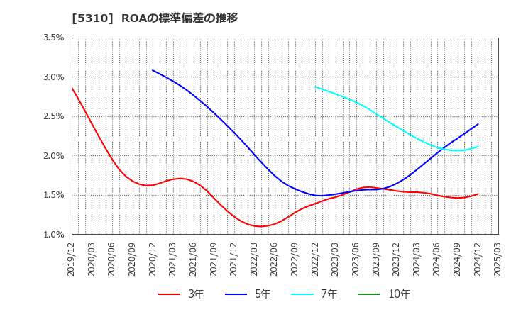 5310 東洋炭素(株): ROAの標準偏差の推移