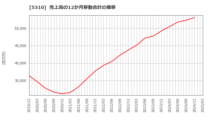 5310 東洋炭素(株): 売上高の12か月移動合計の推移