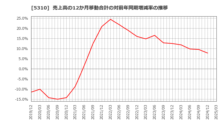 5310 東洋炭素(株): 売上高の12か月移動合計の対前年同期増減率の推移