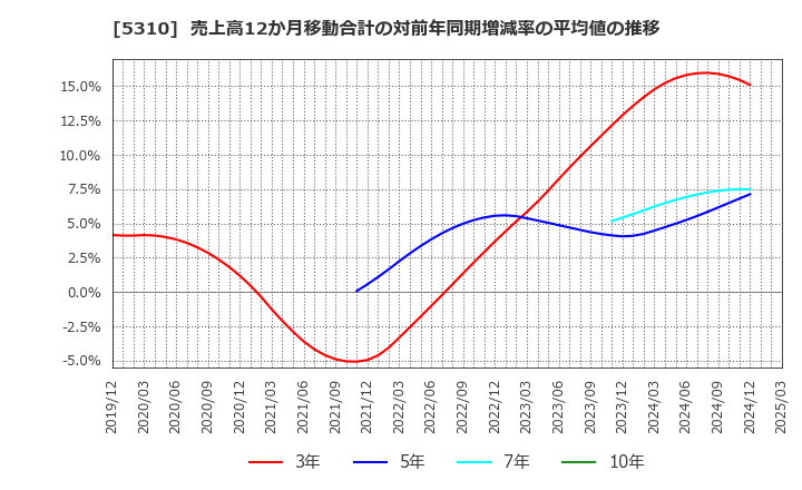 5310 東洋炭素(株): 売上高12か月移動合計の対前年同期増減率の平均値の推移