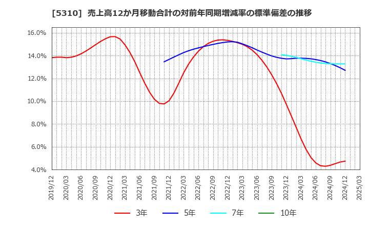 5310 東洋炭素(株): 売上高12か月移動合計の対前年同期増減率の標準偏差の推移