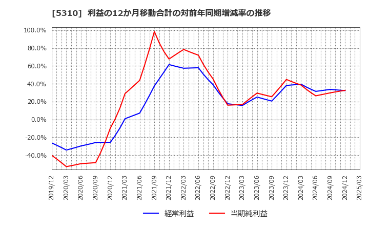 5310 東洋炭素(株): 利益の12か月移動合計の対前年同期増減率の推移