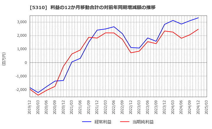 5310 東洋炭素(株): 利益の12か月移動合計の対前年同期増減額の推移