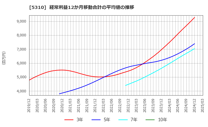 5310 東洋炭素(株): 経常利益12か月移動合計の平均値の推移