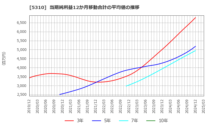 5310 東洋炭素(株): 当期純利益12か月移動合計の平均値の推移