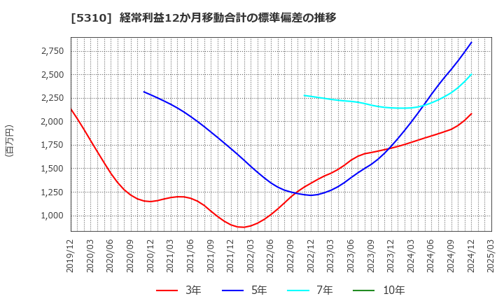5310 東洋炭素(株): 経常利益12か月移動合計の標準偏差の推移