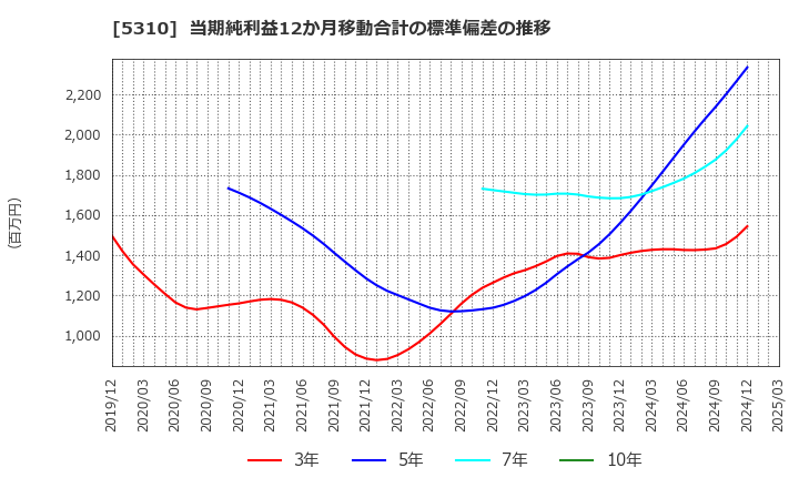 5310 東洋炭素(株): 当期純利益12か月移動合計の標準偏差の推移