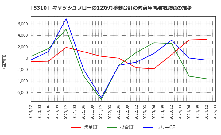 5310 東洋炭素(株): キャッシュフローの12か月移動合計の対前年同期増減額の推移