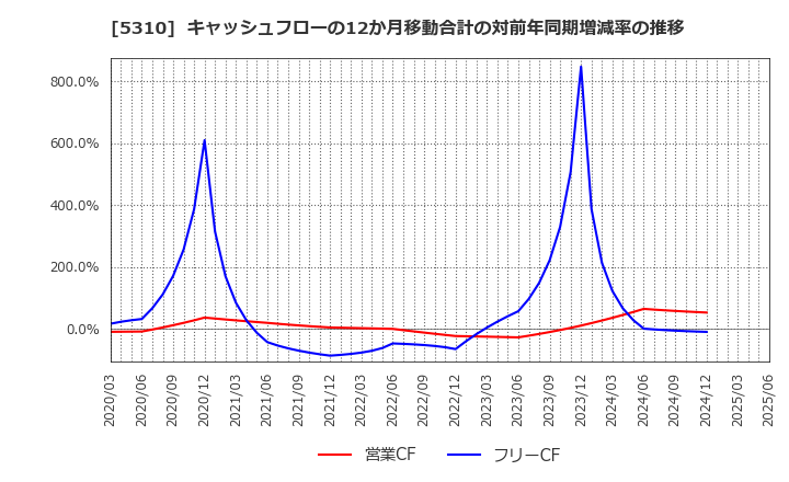 5310 東洋炭素(株): キャッシュフローの12か月移動合計の対前年同期増減率の推移