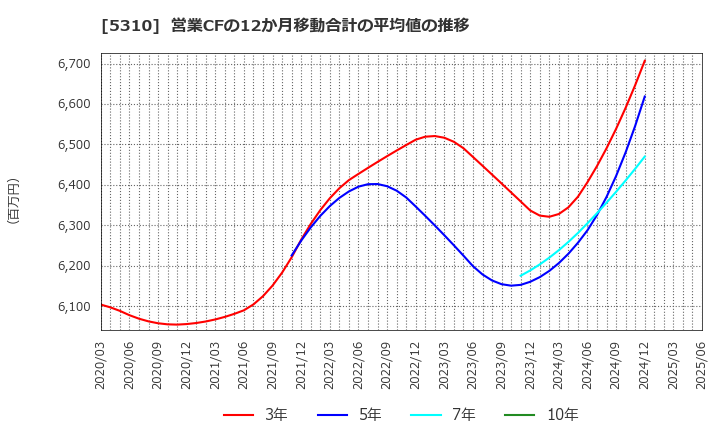 5310 東洋炭素(株): 営業CFの12か月移動合計の平均値の推移