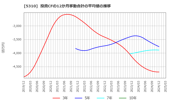 5310 東洋炭素(株): 投資CFの12か月移動合計の平均値の推移