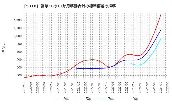 5310 東洋炭素(株): 営業CFの12か月移動合計の標準偏差の推移