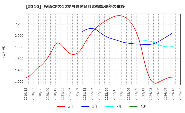 5310 東洋炭素(株): 投資CFの12か月移動合計の標準偏差の推移