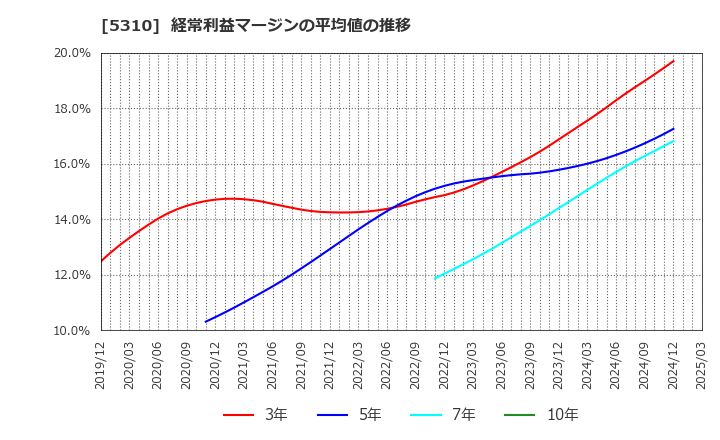 5310 東洋炭素(株): 経常利益マージンの平均値の推移