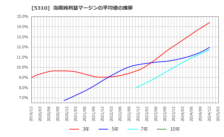 5310 東洋炭素(株): 当期純利益マージンの平均値の推移