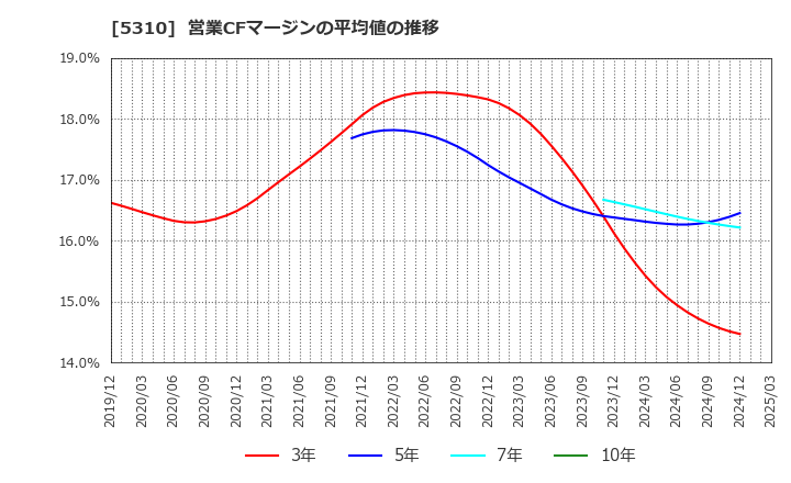 5310 東洋炭素(株): 営業CFマージンの平均値の推移