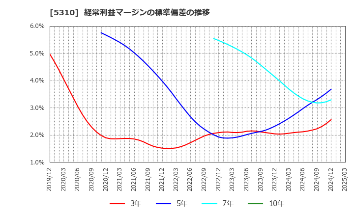 5310 東洋炭素(株): 経常利益マージンの標準偏差の推移