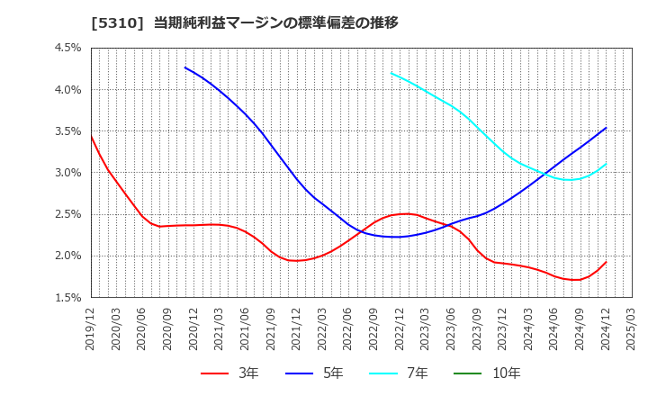 5310 東洋炭素(株): 当期純利益マージンの標準偏差の推移