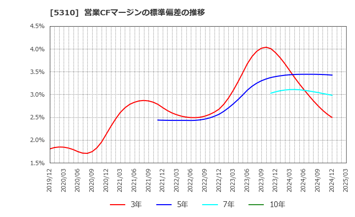 5310 東洋炭素(株): 営業CFマージンの標準偏差の推移