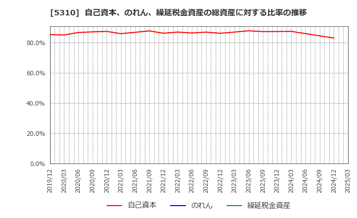 5310 東洋炭素(株): 自己資本、のれん、繰延税金資産の総資産に対する比率の推移
