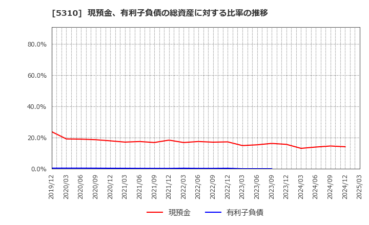 5310 東洋炭素(株): 現預金、有利子負債の総資産に対する比率の推移