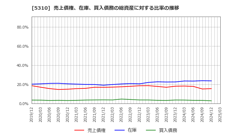 5310 東洋炭素(株): 売上債権、在庫、買入債務の総資産に対する比率の推移