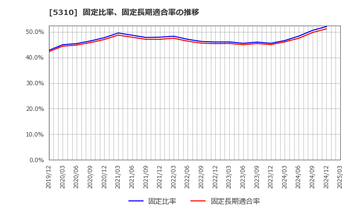 5310 東洋炭素(株): 固定比率、固定長期適合率の推移