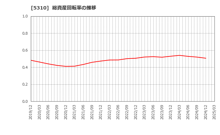 5310 東洋炭素(株): 総資産回転率の推移