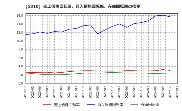 5310 東洋炭素(株): 売上債権回転率、買入債務回転率、在庫回転率の推移