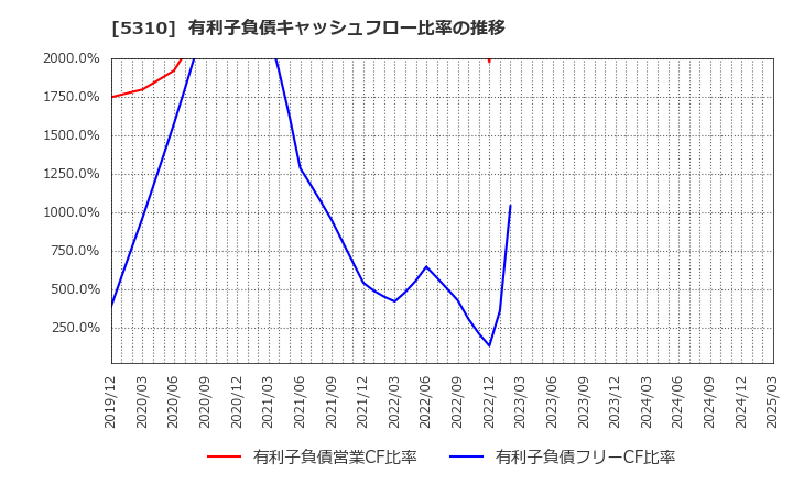 5310 東洋炭素(株): 有利子負債キャッシュフロー比率の推移