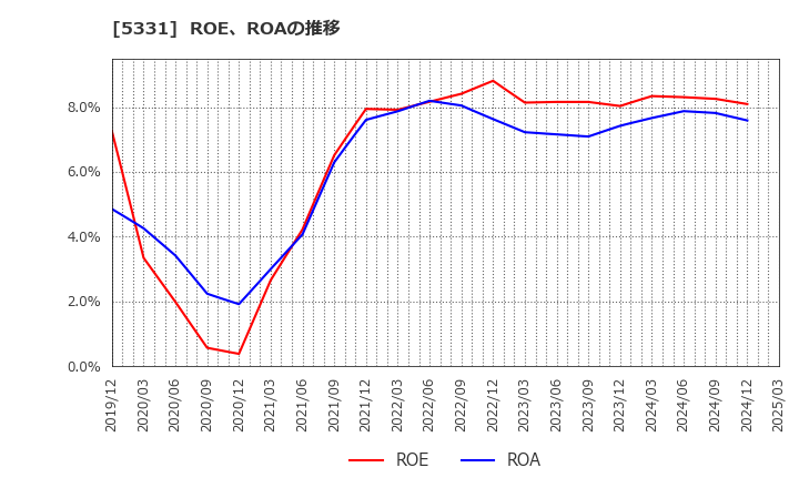 5331 ノリタケ(株): ROE、ROAの推移