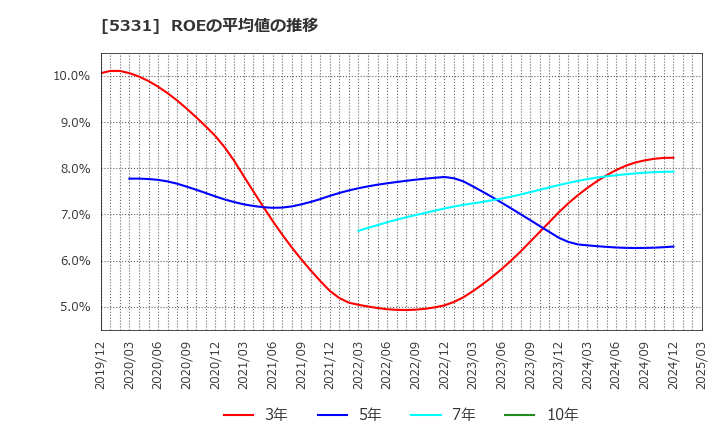 5331 ノリタケ(株): ROEの平均値の推移