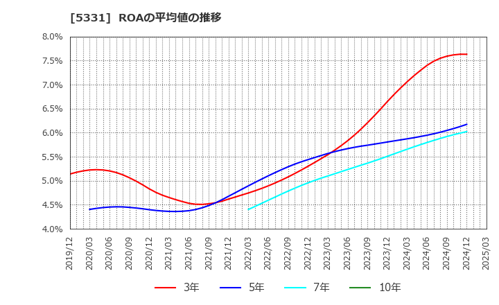 5331 ノリタケ(株): ROAの平均値の推移