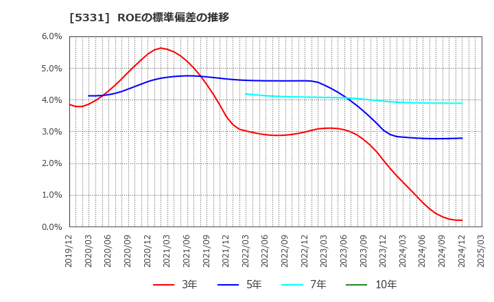 5331 ノリタケ(株): ROEの標準偏差の推移
