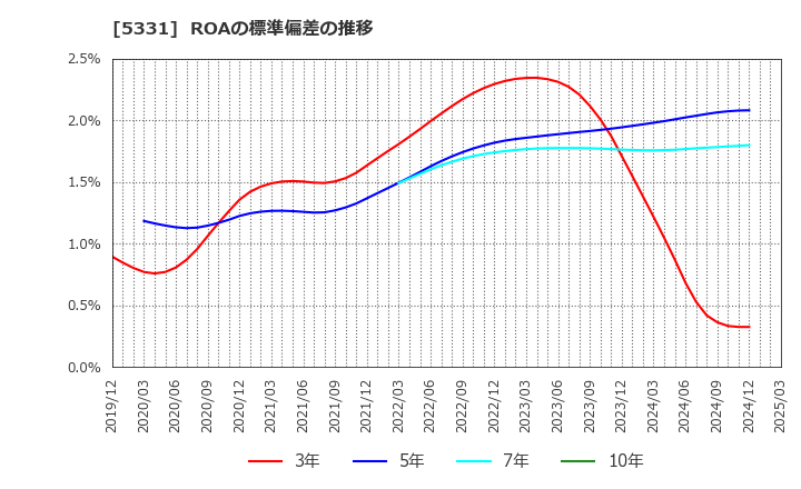 5331 ノリタケ(株): ROAの標準偏差の推移