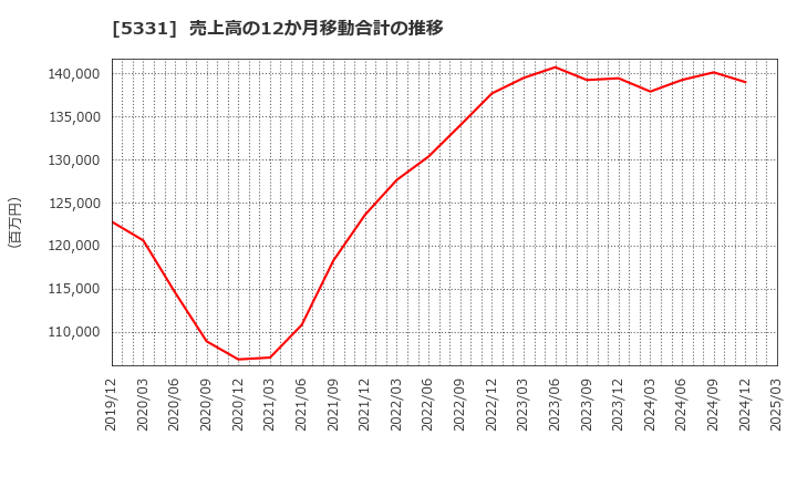5331 ノリタケ(株): 売上高の12か月移動合計の推移