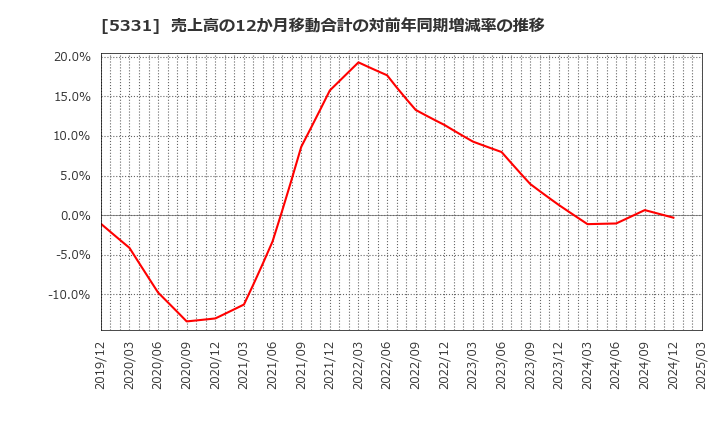 5331 ノリタケ(株): 売上高の12か月移動合計の対前年同期増減率の推移
