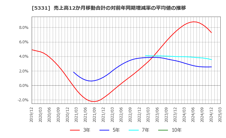 5331 ノリタケ(株): 売上高12か月移動合計の対前年同期増減率の平均値の推移
